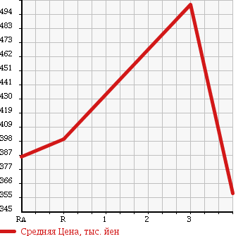 Аукционная статистика: График изменения цены TOYOTA Тойота  HIACE VAN Хайс Ван  2009 3000 KDH206V 4WD DX в зависимости от аукционных оценок