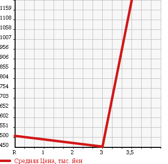 Аукционная статистика: График изменения цены TOYOTA Тойота  HIACE VAN Хайс Ван  2010 3000 KDH206V 4WD DX в зависимости от аукционных оценок