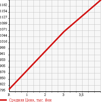 Аукционная статистика: График изменения цены TOYOTA Тойота  HIACE VAN Хайс Ван  2011 3000 KDH206V 4WD DX в зависимости от аукционных оценок