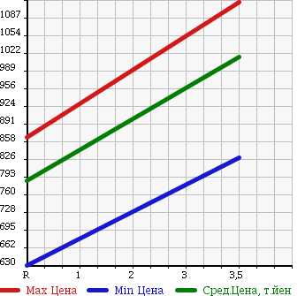 Аукционная статистика: График изменения цены TOYOTA Тойота  HIACE VAN Хайс Ван  2012 3000 KDH206V 4WD DX в зависимости от аукционных оценок