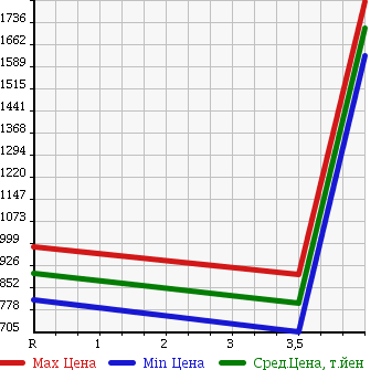 Аукционная статистика: График изменения цены TOYOTA Тойота  HIACE VAN Хайс Ван  2014 3000 KDH206V 4WD DX в зависимости от аукционных оценок