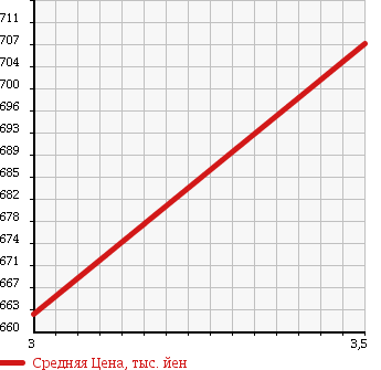 Аукционная статистика: График изменения цены TOYOTA Тойота  HIACE VAN Хайс Ван  2012 3000 KDH206V 4WD DX LONG в зависимости от аукционных оценок