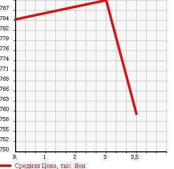 Аукционная статистика: График изменения цены TOYOTA Тойота  HIACE VAN Хайс Ван  2012 3000 KDH206V 4WD TB-D L DX в зависимости от аукционных оценок