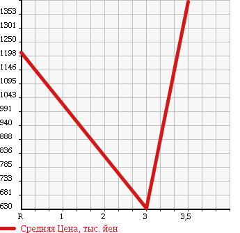 Аукционная статистика: График изменения цены TOYOTA Тойота  HIACE VAN Хайс Ван  2011 3000 KDH206V DX в зависимости от аукционных оценок