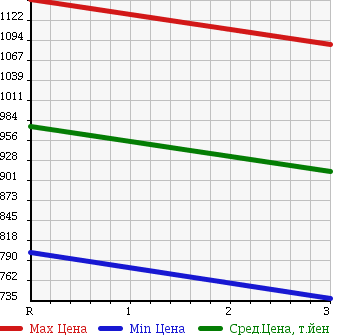 Аукционная статистика: График изменения цены TOYOTA Тойота  HIACE VAN Хайс Ван  2012 3000 KDH206V DX в зависимости от аукционных оценок