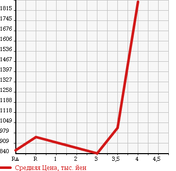 Аукционная статистика: График изменения цены TOYOTA Тойота  HIACE VAN Хайс Ван  2013 3000 KDH206V DX в зависимости от аукционных оценок