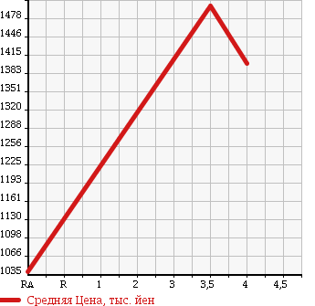 Аукционная статистика: График изменения цены TOYOTA Тойота  HIACE VAN Хайс Ван  2014 3000 KDH206V DX в зависимости от аукционных оценок