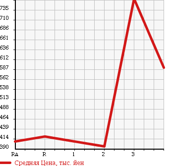 Аукционная статистика: График изменения цены TOYOTA Тойота  HIACE VAN Хайс Ван  2009 3000 KDH206V DX 4WD в зависимости от аукционных оценок