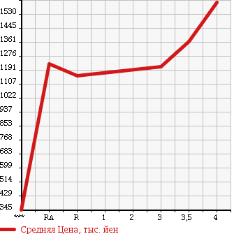 Аукционная статистика: График изменения цены TOYOTA Тойота  HIACE VAN Хайс Ван  2014 3000 KDH206V DX 4WD в зависимости от аукционных оценок