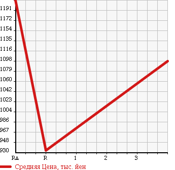 Аукционная статистика: График изменения цены TOYOTA Тойота  HIACE VAN Хайс Ван  2013 3000 KDH206V DX GL PACKAGE в зависимости от аукционных оценок