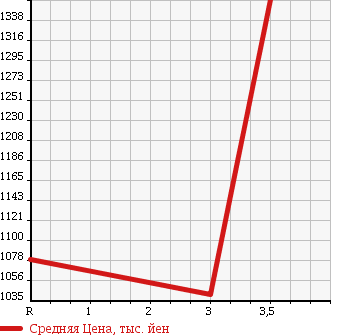 Аукционная статистика: График изменения цены TOYOTA Тойота  HIACE VAN Хайс Ван  2011 3000 KDH206V DX GL PACKAGE 4WD в зависимости от аукционных оценок