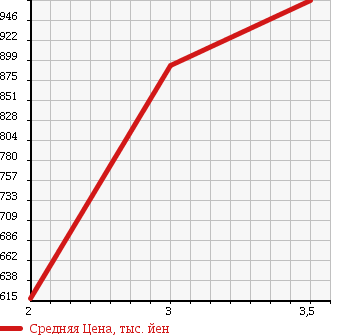 Аукционная статистика: График изменения цены TOYOTA Тойота  HIACE VAN Хайс Ван  2012 3000 KDH206V DX LONG в зависимости от аукционных оценок