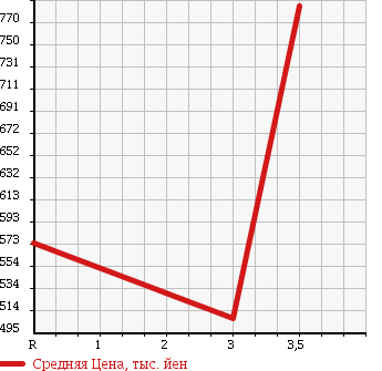 Аукционная статистика: График изменения цены TOYOTA Тойота  HIACE VAN Хайс Ван  2013 3000 KDH206V DX LONG в зависимости от аукционных оценок