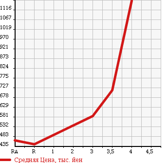 Аукционная статистика: График изменения цены TOYOTA Тойота  HIACE VAN Хайс Ван  2010 3000 KDH206V LONG DX 4WD в зависимости от аукционных оценок