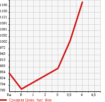 Аукционная статистика: График изменения цены TOYOTA Тойота  HIACE VAN Хайс Ван  2012 3000 KDH206V LONG DX 4WD в зависимости от аукционных оценок