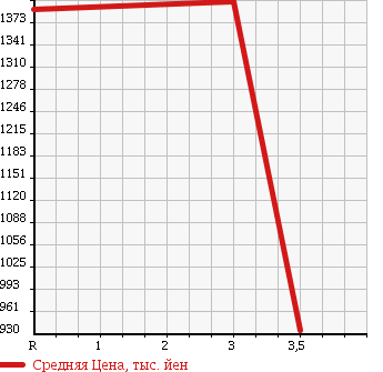 Аукционная статистика: График изменения цены TOYOTA Тойота  HIACE VAN Хайс Ван  2015 3000 KDH206V LONG DX 4WD в зависимости от аукционных оценок