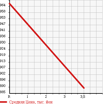 Аукционная статистика: График изменения цены TOYOTA Тойота  HIACE VAN Хайс Ван  2012 3000 KDH206V LONG DX GL PACKAGE 4WD в зависимости от аукционных оценок