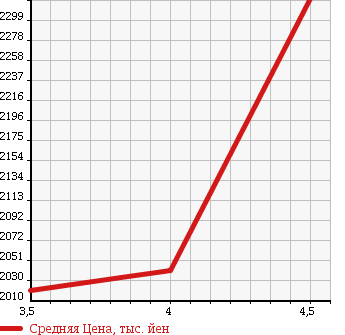 Аукционная статистика: График изменения цены TOYOTA Тойота  HIACE VAN Хайс Ван  2012 3000 KDH206V LONG SUPER GL в зависимости от аукционных оценок