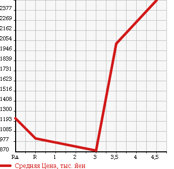 Аукционная статистика: График изменения цены TOYOTA Тойота  HIACE VAN Хайс Ван  2012 3000 KDH206V LONG SUPER GL 4WD в зависимости от аукционных оценок