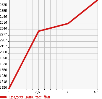 Аукционная статистика: График изменения цены TOYOTA Тойота  HIACE VAN Хайс Ван  2014 3000 KDH206V LONG SUPER GL 4WD в зависимости от аукционных оценок