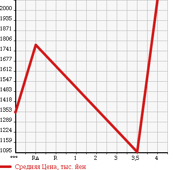 Аукционная статистика: График изменения цены TOYOTA Тойота  HIACE VAN Хайс Ван  2012 3000 KDH206V SUPER GL в зависимости от аукционных оценок