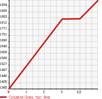 Аукционная статистика: График изменения цены TOYOTA Тойота  HIACE VAN Хайс Ван  2012 3000 KDH206V SUPER GL 4WD в зависимости от аукционных оценок