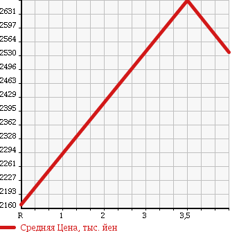 Аукционная статистика: График изменения цены TOYOTA Тойота  HIACE VAN Хайс Ван  2015 3000 KDH206V SUPER GL DARK PRA I4WD в зависимости от аукционных оценок