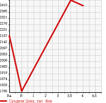 Аукционная статистика: График изменения цены TOYOTA Тойота  HIACE VAN Хайс Ван  2014 3000 KDH211K LONG SUPER GL в зависимости от аукционных оценок