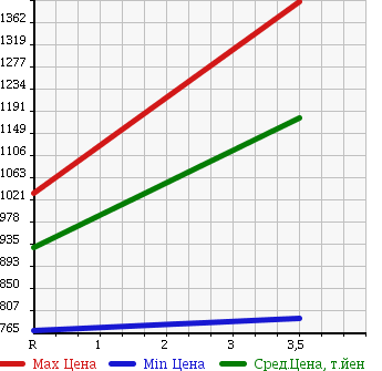 Аукционная статистика: График изменения цены TOYOTA Тойота  HIACE VAN Хайс Ван  2008 3000 KDH211K SUPER GL в зависимости от аукционных оценок