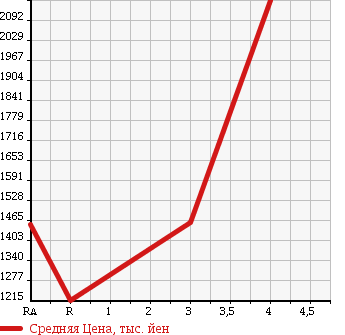 Аукционная статистика: График изменения цены TOYOTA Тойота  HIACE VAN Хайс Ван  2013 3000 KDH211K SUPER GL в зависимости от аукционных оценок