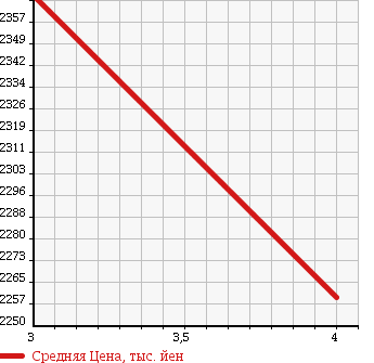 Аукционная статистика: График изменения цены TOYOTA Тойота  HIACE VAN Хайс Ван  2015 3000 KDH211K SUPER GL DARK PRIME в зависимости от аукционных оценок