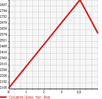 Аукционная статистика: График изменения цены TOYOTA Тойота  HIACE VAN Хайс Ван  2016 3000 KDH211K SUPER GL DARK PRIME в зависимости от аукционных оценок