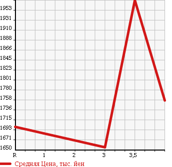 Аукционная статистика: График изменения цены TOYOTA Тойота  HIACE VAN Хайс Ван  2011 3000 KDH221K DX в зависимости от аукционных оценок