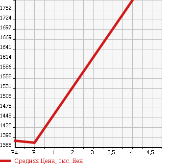 Аукционная статистика: График изменения цены TOYOTA Тойота  HIACE VAN Хайс Ван  2012 3000 KDH221K DX в зависимости от аукционных оценок