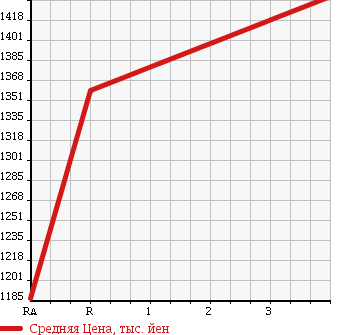 Аукционная статистика: График изменения цены TOYOTA Тойота  HIACE VAN Хайс Ван  2013 3000 KDH221K DX в зависимости от аукционных оценок