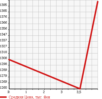 Аукционная статистика: График изменения цены TOYOTA Тойота  HIACE VAN Хайс Ван  2013 3000 KDH221K S LONG DX в зависимости от аукционных оценок