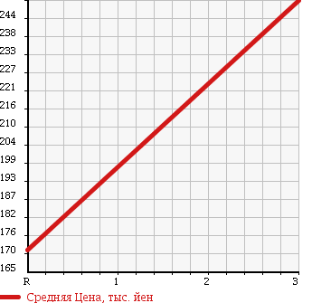 Аукционная статистика: График изменения цены TOYOTA Тойота  HIACE VAN Хайс Ван  1998 3000 KZH132V в зависимости от аукционных оценок