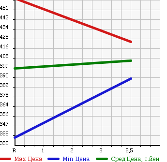 Аукционная статистика: График изменения цены TOYOTA Тойота  HIACE VAN Хайс Ван  2002 3000 LH162V DX в зависимости от аукционных оценок