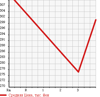 Аукционная статистика: График изменения цены TOYOTA Тойота  HIACE VAN Хайс Ван  2002 3000 LH162V SUPER GL в зависимости от аукционных оценок