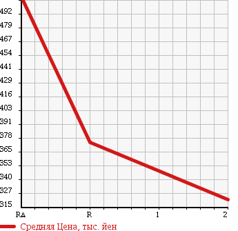 Аукционная статистика: График изменения цены TOYOTA Тойота  HIACE VAN Хайс Ван  2001 3000 LH172V в зависимости от аукционных оценок