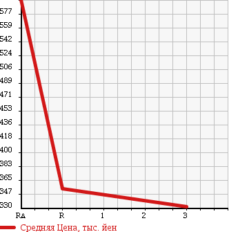 Аукционная статистика: График изменения цены TOYOTA Тойота  HIACE VAN Хайс Ван  2002 3000 LH172V в зависимости от аукционных оценок