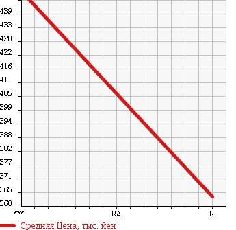 Аукционная статистика: График изменения цены TOYOTA Тойота  HIACE VAN Хайс Ван  2001 3000 LH172V CHILLING REFRIGERATOR в зависимости от аукционных оценок