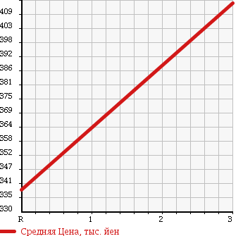 Аукционная статистика: График изменения цены TOYOTA Тойота  HIACE VAN Хайс Ван  2001 3000 LH172V D-DX в зависимости от аукционных оценок