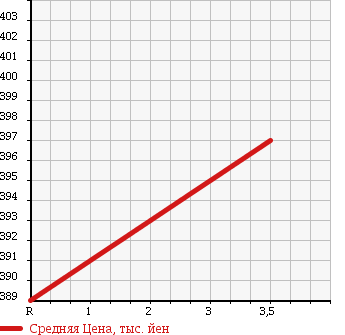 Аукционная статистика: График изменения цены TOYOTA Тойота  HIACE VAN Хайс Ван  1998 3000 LH172V DIESEL в зависимости от аукционных оценок