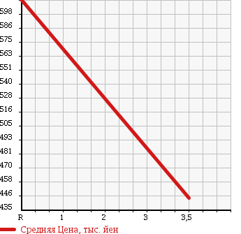 Аукционная статистика: График изменения цены TOYOTA Тойота  HIACE VAN Хайс Ван  2003 3000 LH172V DIESEL в зависимости от аукционных оценок