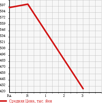 Аукционная статистика: График изменения цены TOYOTA Тойота  HIACE VAN Хайс Ван  1999 3000 LH172V DX в зависимости от аукционных оценок