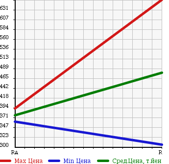 Аукционная статистика: График изменения цены TOYOTA Тойота  HIACE VAN Хайс Ван  2001 3000 LH172V DX в зависимости от аукционных оценок