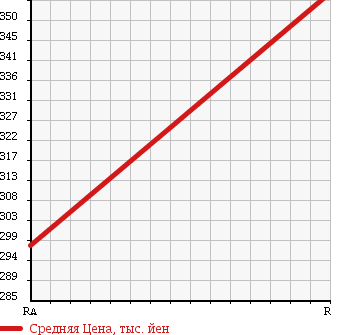 Аукционная статистика: График изменения цены TOYOTA Тойота  HIACE VAN Хайс Ван  1999 3000 LH172V DX GL PACKAGE в зависимости от аукционных оценок