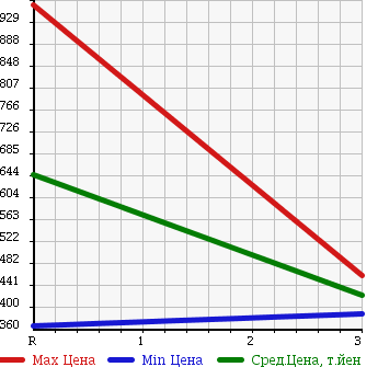 Аукционная статистика: График изменения цены TOYOTA Тойота  HIACE VAN Хайс Ван  2002 3000 LH172V DX GL PACKAGE в зависимости от аукционных оценок
