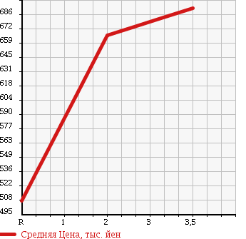 Аукционная статистика: График изменения цены TOYOTA Тойота  HIACE VAN Хайс Ван  2003 3000 LH172V LONG DX GL PACKAGE в зависимости от аукционных оценок